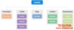 什么是SAND币？SAND币值不值得投资？