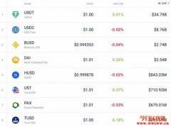 什么是稳定币？来认识USDT、USDC、PAX等数字货币！