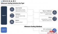 Layer 2 究竟是什么？盘点Layer 2 解决方案
