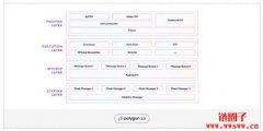 Polygon 2.0架构介绍｜由四种协议层所组成，各自扮演什