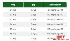 mcg和ug是什么单位？如何换算