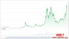 比特币价格十年走势图，比特币大涨背后有哪些原因