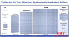 RWA赛道成长空间有多大？盘点6大必关注RWA项目
