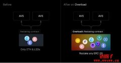 Base生态再质押项目Overload是什么？