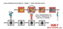 什么是Arbitrum？如何使用Arbitrum链？Arbitrum链上项目盘