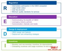 IMF发布REDI策略推进CBDC全球普及,呼吁