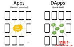 DApp到底是什么？现今DApp的4个最常见用例
