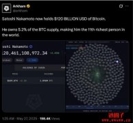 中本聪坐拥1200亿美元BTC，并跃升世界第13大富豪