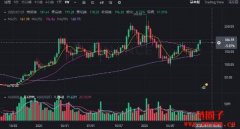 Solana市值突破千亿美元，突破颈线有望挑战历史新高