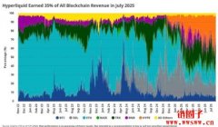 Hyperliquid七月贡献区块链产业35% 收入，抢占Solana市占