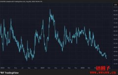 比特币波动率创近两年新低！比特币