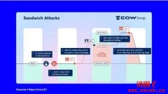 什么是三明治攻击？如何运作？三明治攻击的财务损失案例