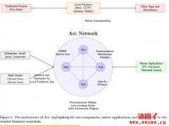 Circle推出自家L1区块链Arc、USDC成原生Gas