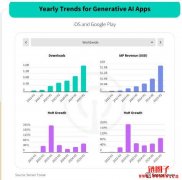 OpenAI 2025上半年称王，ChatGPT占全球生成式AI营收63%