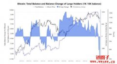 巨鲸大户单月减持11.5万枚比特币！创